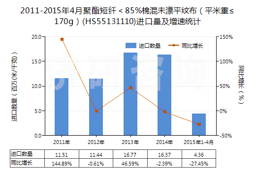 2011-2015年4月聚酯短纖＜85%棉混未漂平紋布（平米重≤170g）(HS55131110)進(jìn)口量及增速統(tǒng)計(jì)